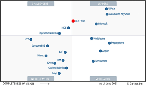 Blue Prism Gartner robotics