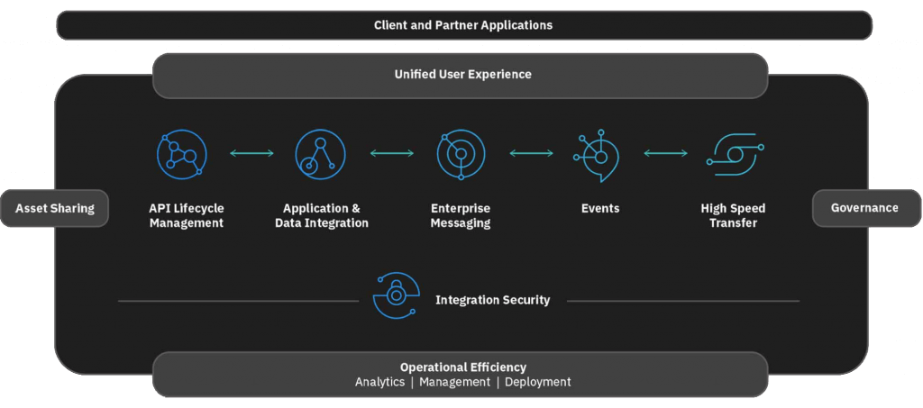 IBM Cloud Pak for Integration