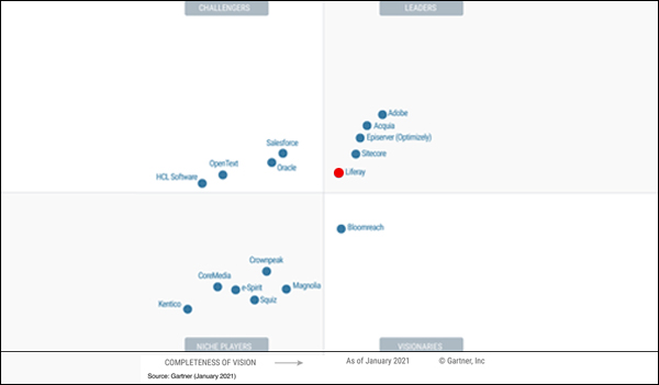 Liferay Gartner 2021