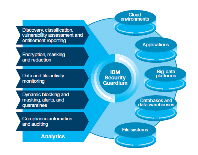 IBM Security